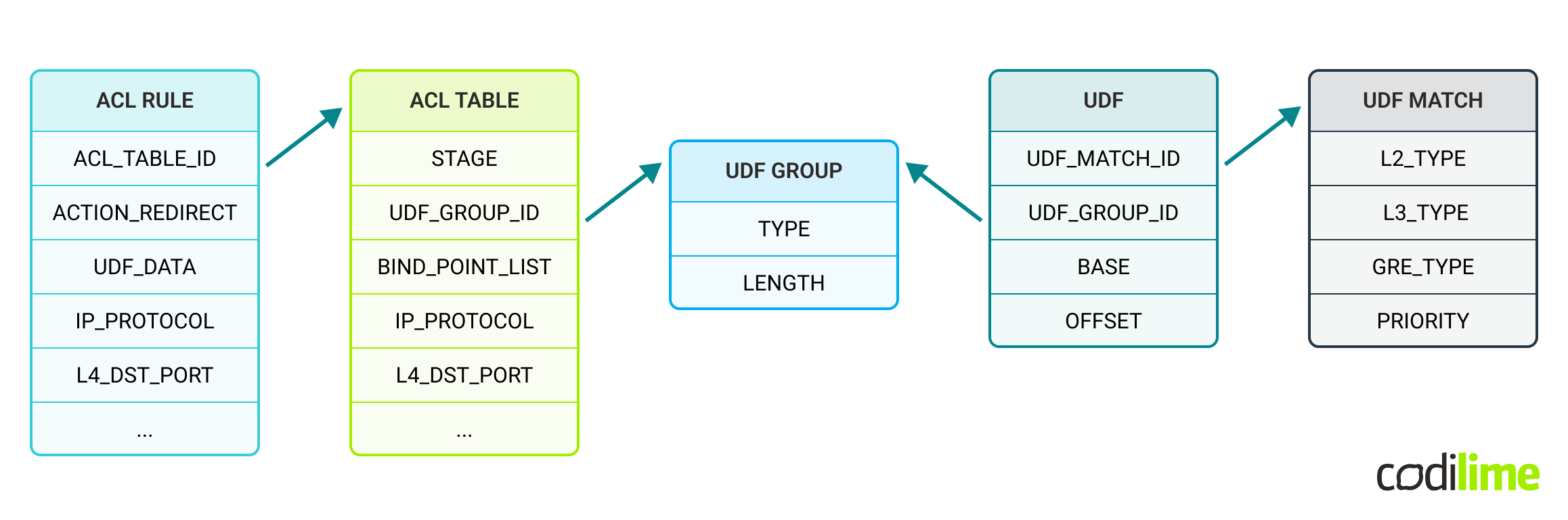 SAI objects’ relationships for ACL and UDF mechanisms 